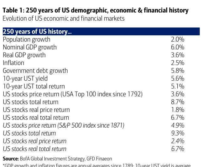 Table 1：美国250年人口、经济和金融历史