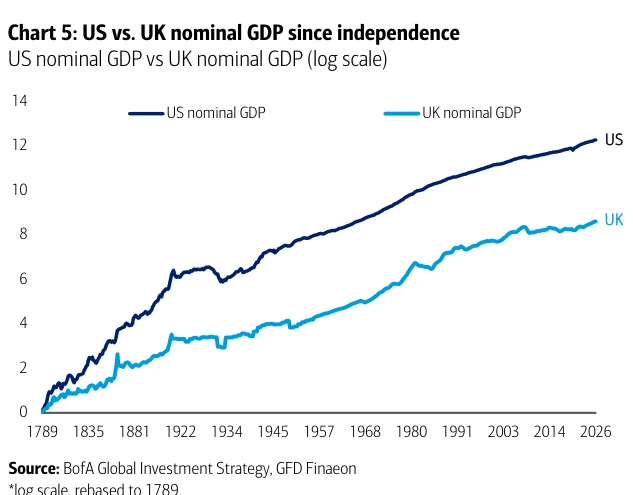 Chart 5：美国与英国独立以来名义GDP对比