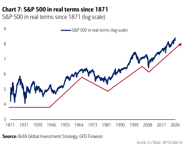 Chart 7：1871年以来S&P500实际价格表现