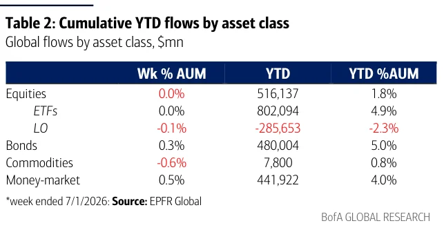 Table 2：各资产类别年初至今累计资金流
