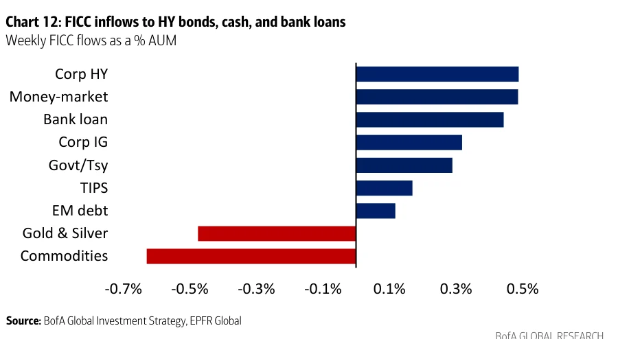 Chart 12：高收益债、现金和银行贷款获得固收资金流入
