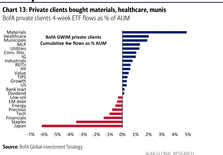 Chart 13：私行客户买入材料、医疗和市政债