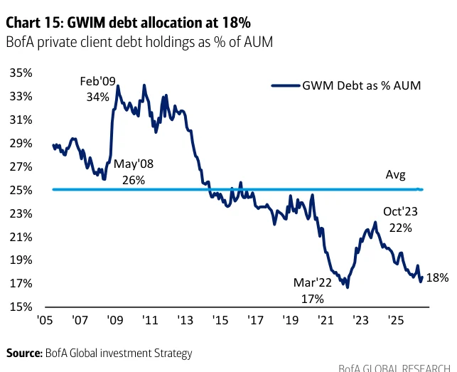 Chart 15：美银私行债券配置为18%