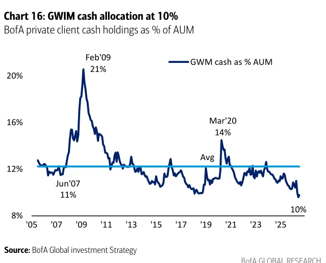 Chart 16：美银私行现金配置为10%