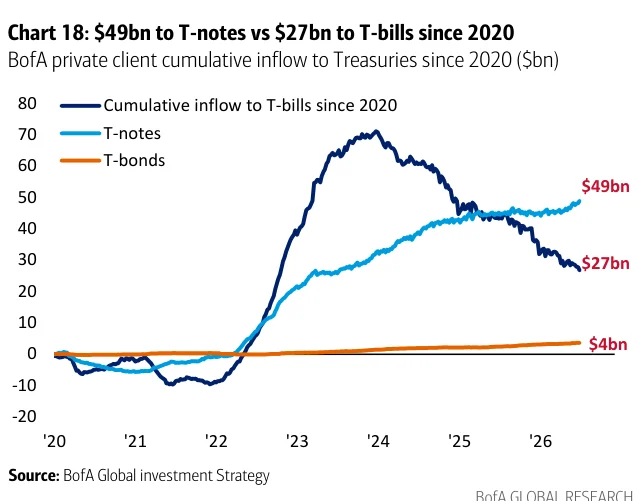 Chart 18：2020年以来中期国债流入490亿美元，短票流入270亿美元