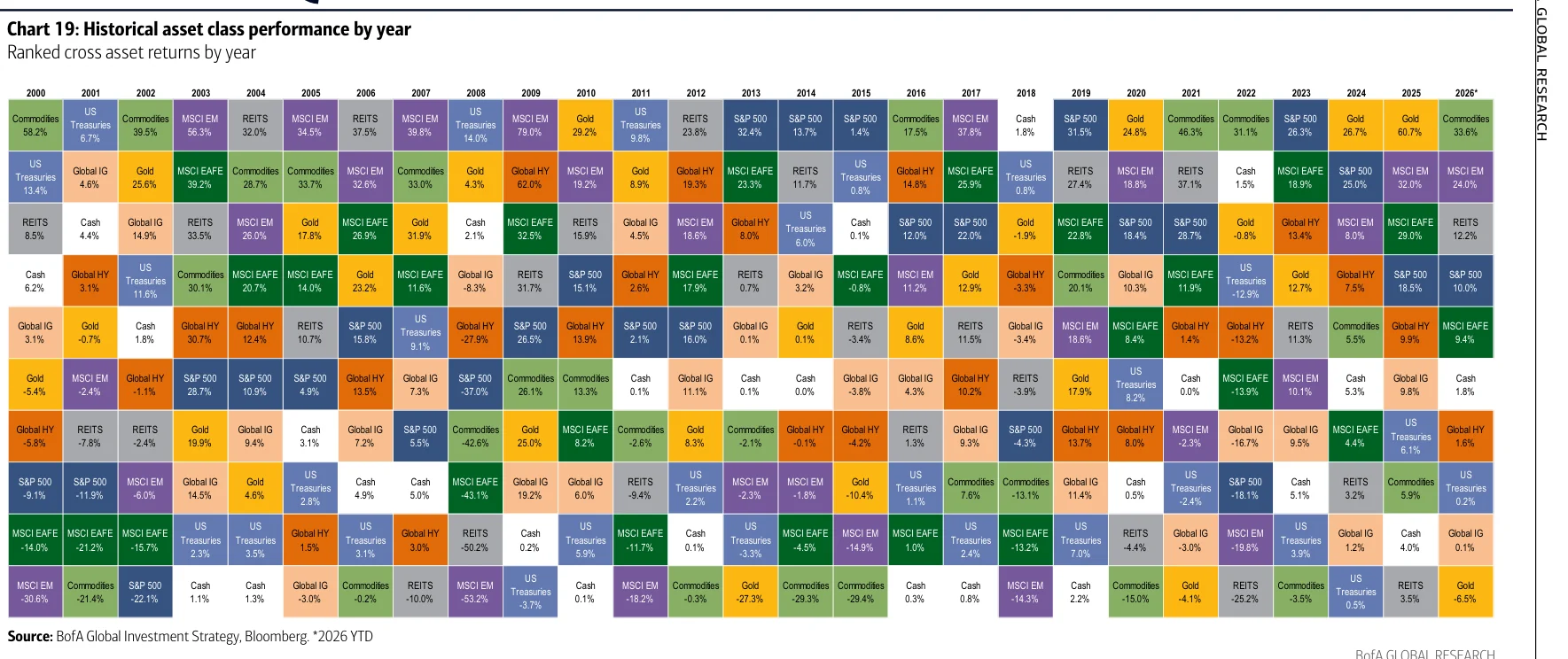 Chart 19：历年跨资产总回报排名