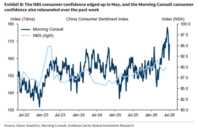 图8. 5月国家统计局消费者信心指数小幅上升,Morning Consult消费者