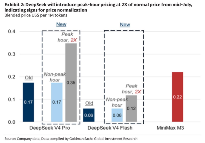 图2. DeepSeek将从7月中旬起在高峰时段引入2倍于正常价格的定价