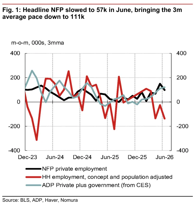Fig. 1:6月NFP放缓至57k,三个月均值降至111k