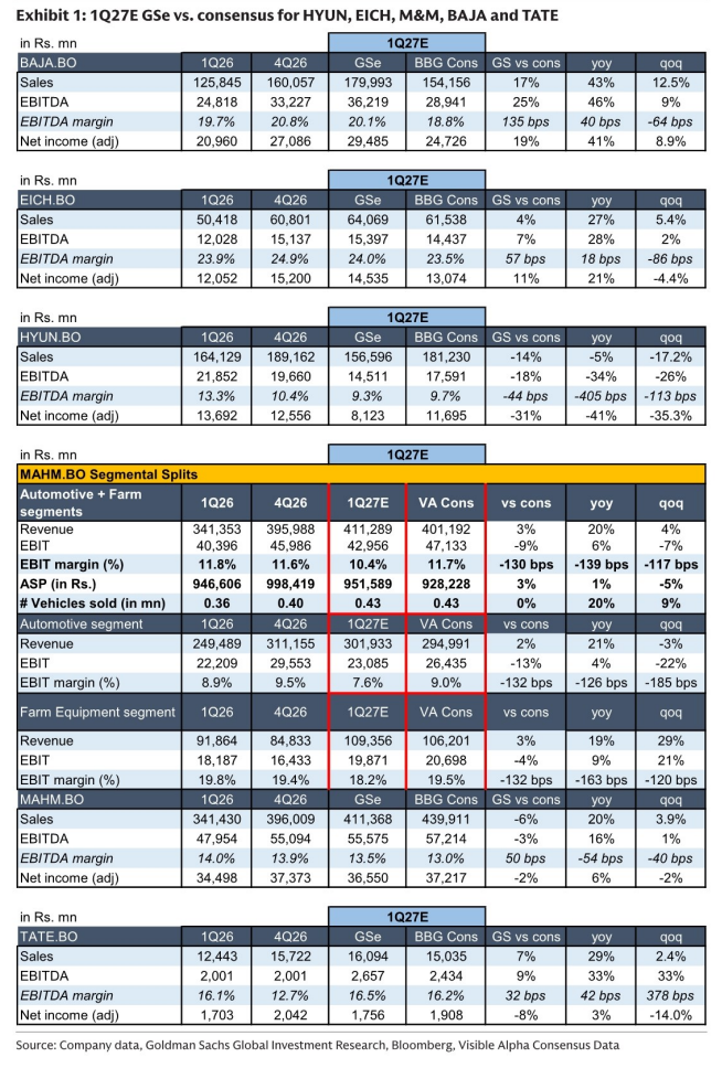 图1. 1Q27E GSe与市场一致预期对比：现代、Eicher、马恒达、巴贾杰、塔塔科技