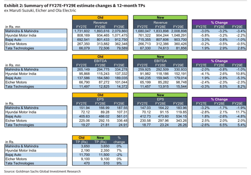 图2. FY27E-FY29E盈利预测调整及12个月目标价汇总