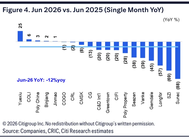 Figure 4：2026年6月对比2025年6月单月同比
