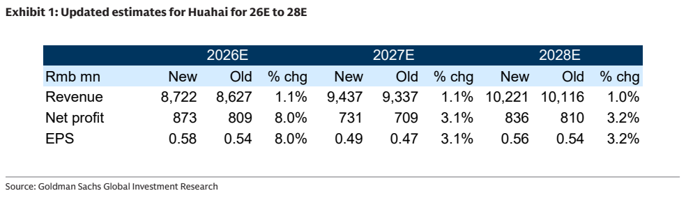 图1. 华海药业2026E至2028E更新预测