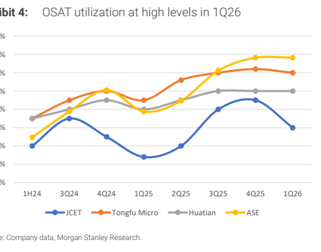 图4. 1Q26 OSAT利用率处于高位