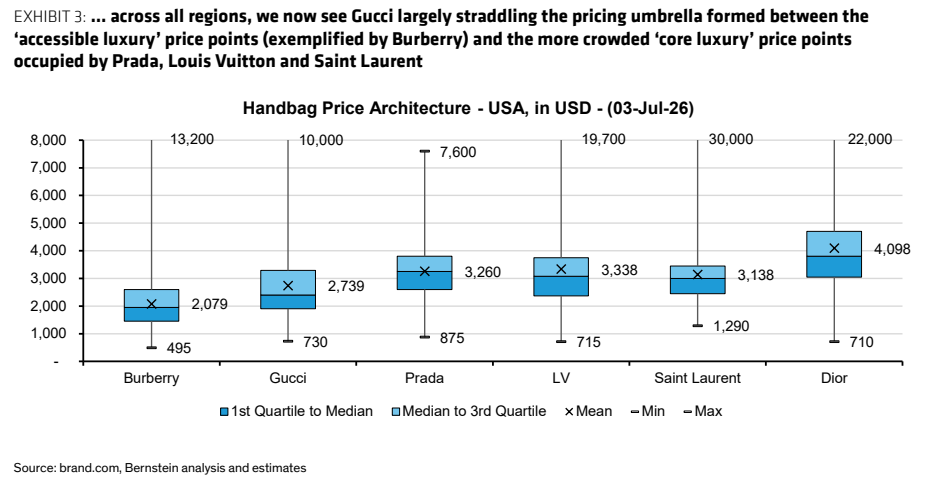 图3. ...在所有地区，我们现在看到古驰大致横跨在“可负担奢侈品”价格点（以博柏利为例）与更拥挤的“核心奢侈品”价格点之间形成的价格伞之下