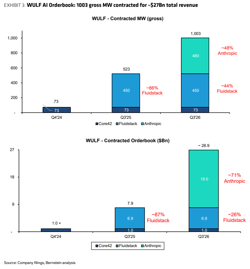 图3. WULF AI订单簿:1003兆瓦总装机已签约,预计总收入约270亿美元