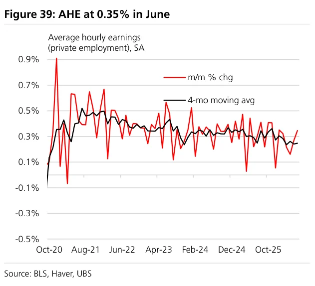 Figure 39：六月平均时薪环比0.35%