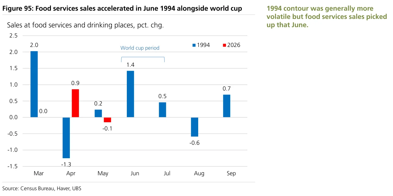 Figure 95：1994年世界杯期间六月餐饮服务销售加速