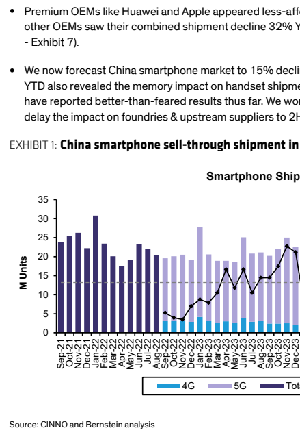 图1. 中国智能手机sell-through出货量5月环比增长5%，但同比下降20%