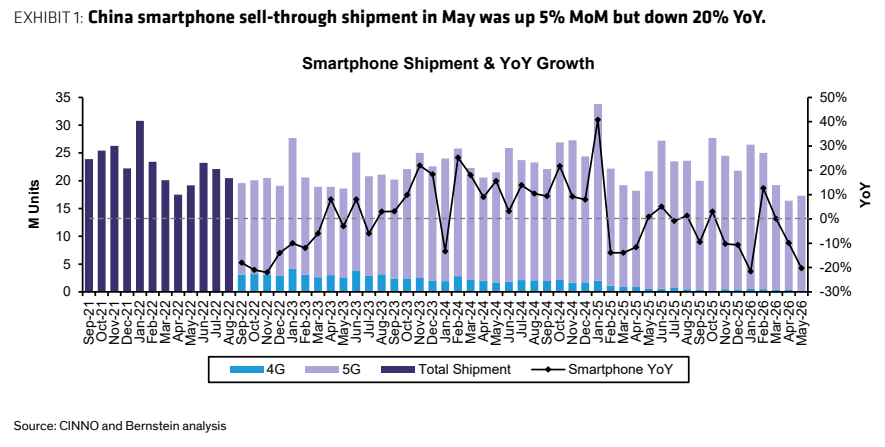 图4. 中国智能手机sell-through出货量5月环比增长5%，但同比下降20%