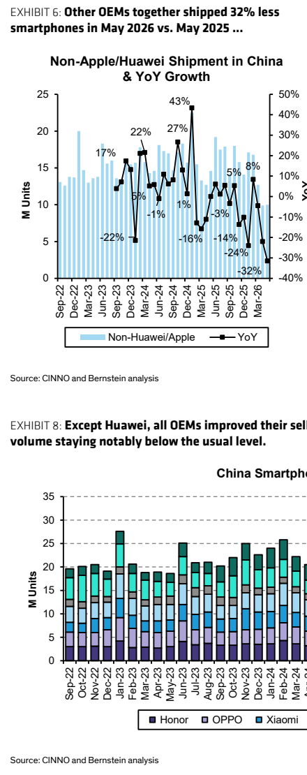 图7. 其他OEM合计出货量减少32%