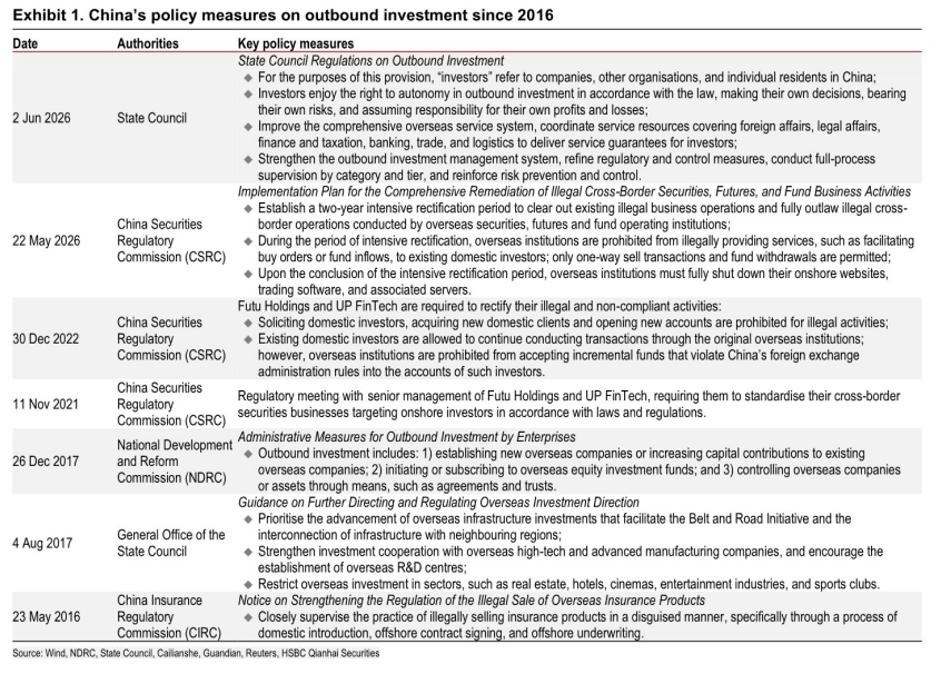 图1. 2016年以来中国对外投资政策措施