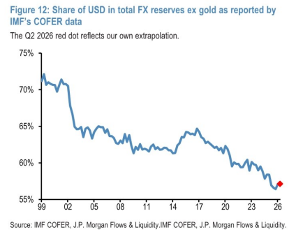 图8. 美元在总外汇储备(不含黄金)中的占比