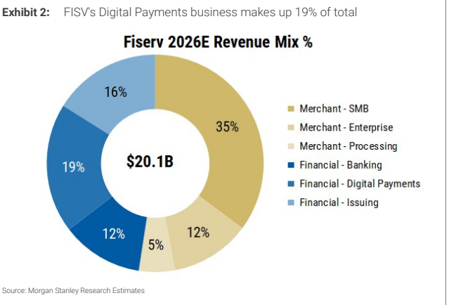 图2. FISV的数字支付业务占总业务的19%