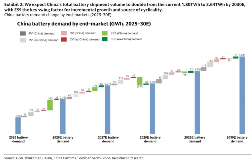 图2. 我们预计中国电池总出货量将从当前的1.80太瓦时翻倍至2030年的3.64太瓦时