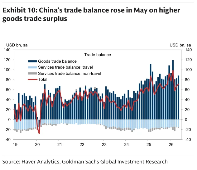 Exhibit 10：中国贸易顺差 5 月因货物贸易顺差扩大而上升，服务贸易仍形成拖累。