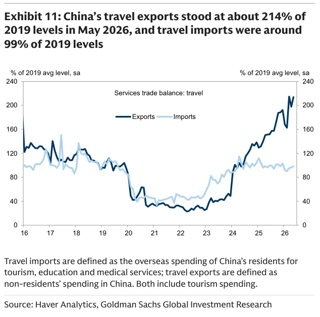 Exhibit 11：2026 年 5 月中国旅行服务出口约为 2019 年的 214%，旅行服务进口约为 2019 年的 99%。