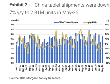 图1. 中国平板电脑出货量同比下降7%至281万台(2026年5月)