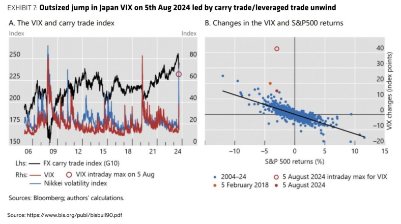 图6. 2024年8月5日日本VIX指数因套息交易/杠杆交易平仓而大幅跳升
