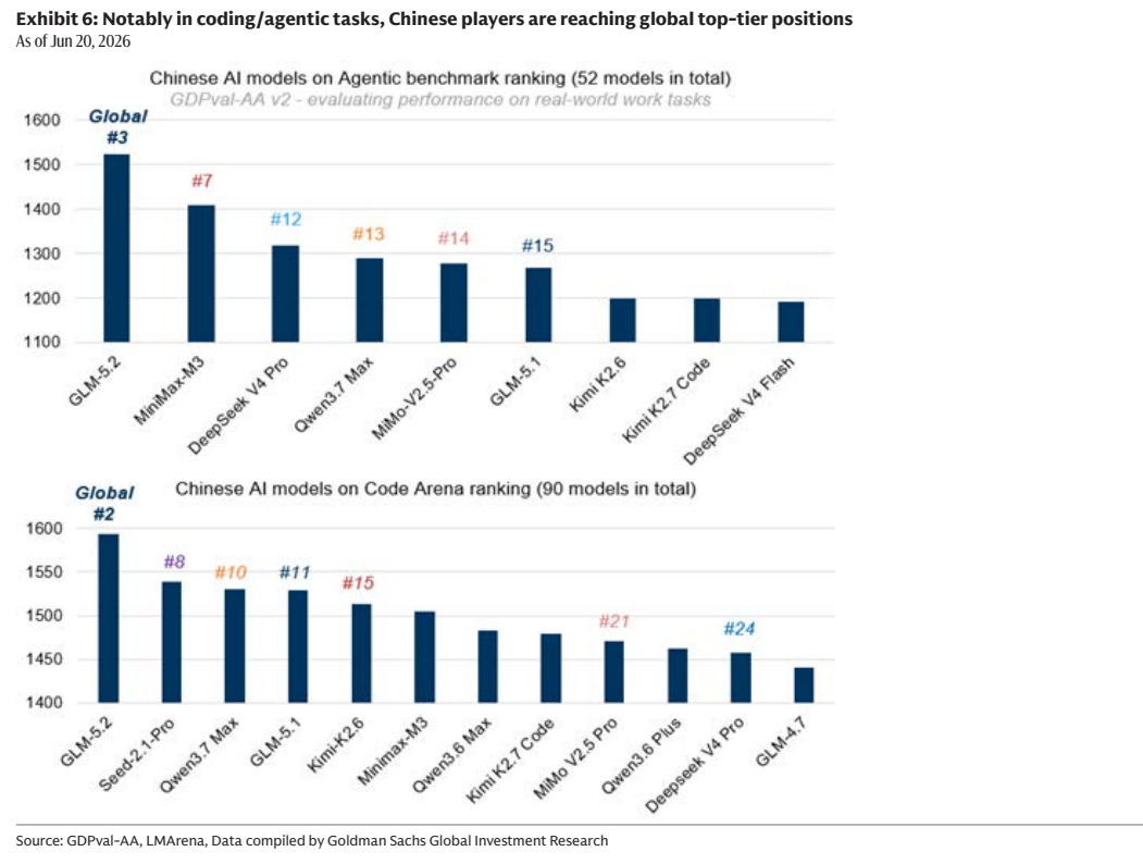 图4. 在编程/智能体任务中，中国厂商已跻身全球顶尖行列（截至2026年6月20日）