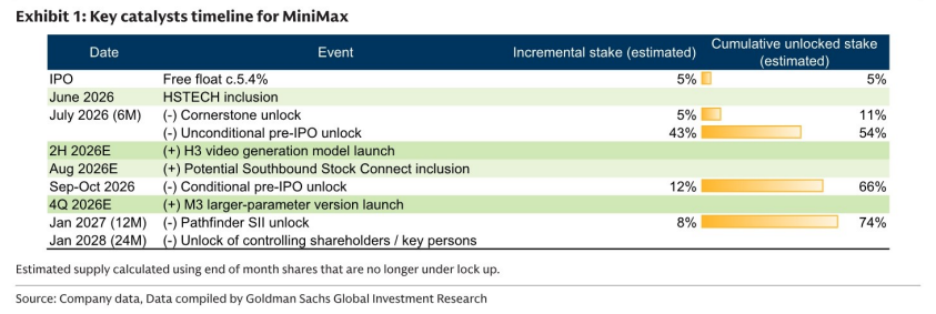 图1. MiniMax关键催化剂时间线