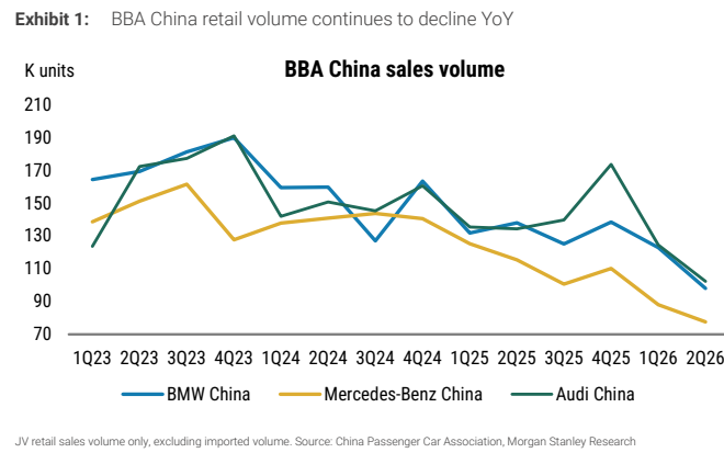 图1. BBA中国零售量同比持续下滑(千辆)