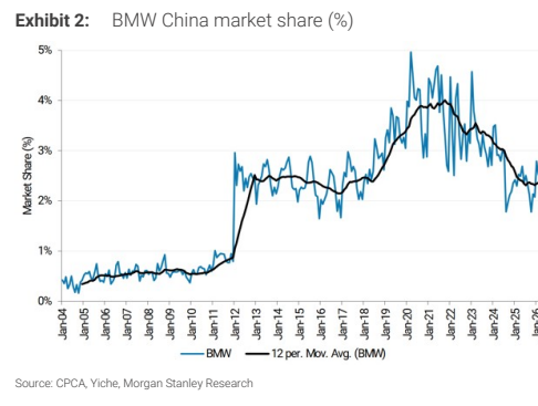 图2. 宝马中国市场份额(%)