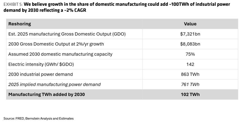 图5. 我们认为国内制造业份额的增长到2030年可能增加约100太瓦时的工业电力需求，对应约2%的复合年增长率
