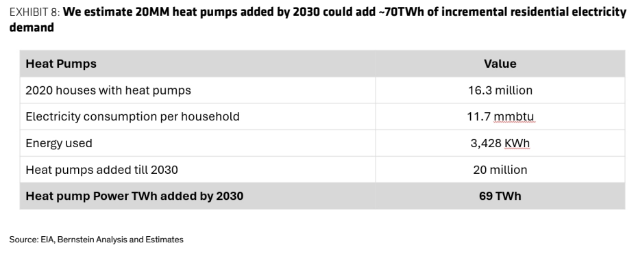 图8. 我们估计到2030年新增2000万台热泵可能增加约70太瓦时的增量居民电力需求
