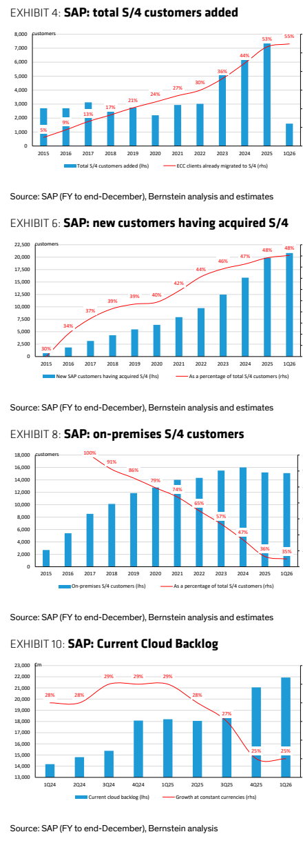 图6. SAP:新增S/4客户总数