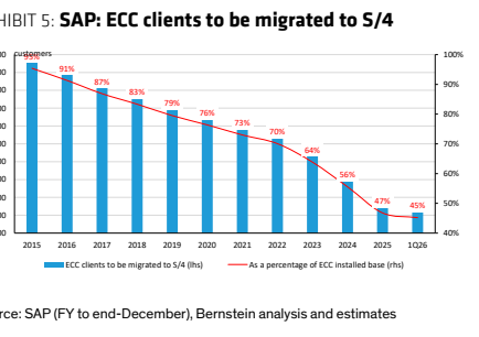 图7. SAP:待迁移至S/4的ECC客户