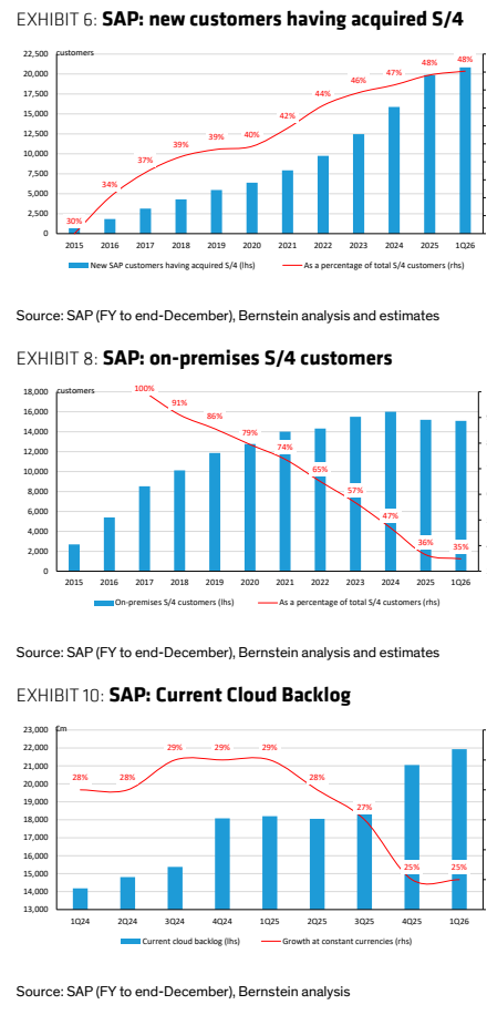 图8. SAP:已获得S/4的新客户