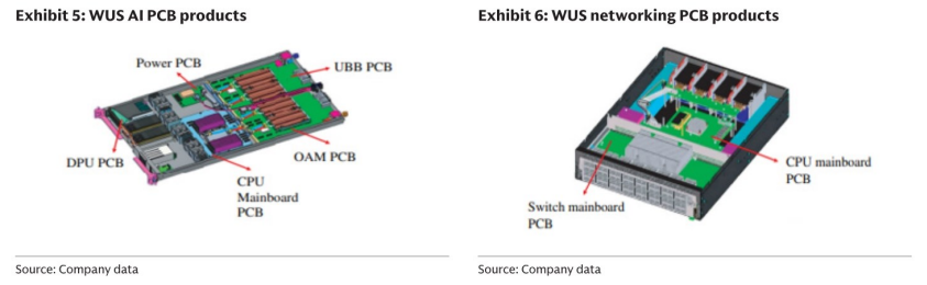 图3. WUS AI PCB产品及网络PCB产品
