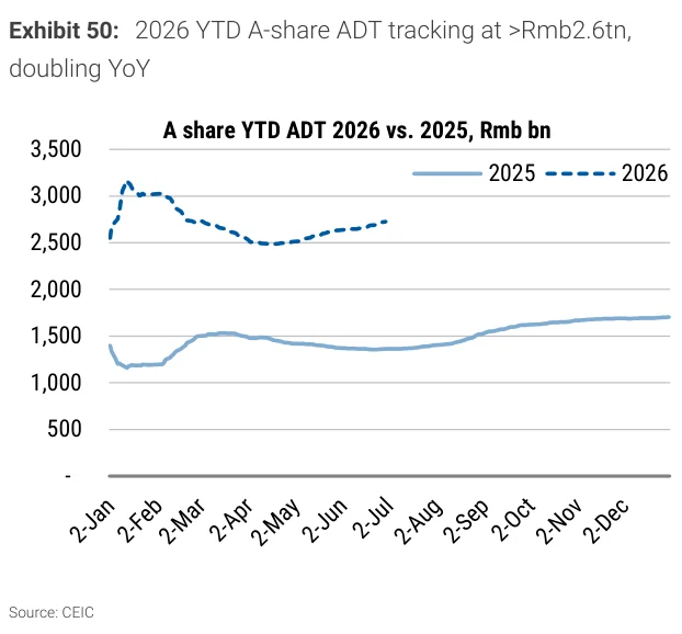 Exhibit 50：中国A股2026年迄今日均成交额超过2.6万亿元人民币，约为上年同期两倍