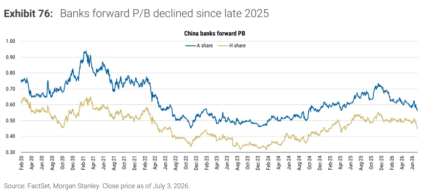 Exhibit 76：中国银行远期市净率自2025年末以来下降
