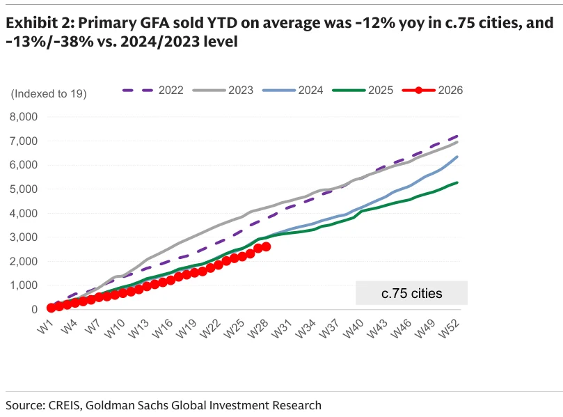 Exhibit 2:约75城年初至今新房成交面积同比下降12%,较2024年和2023年分别下降13%和38%