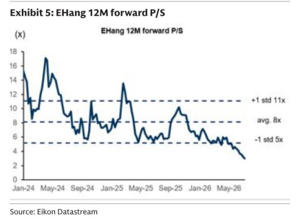 图5. 亿航12个月远期市销率