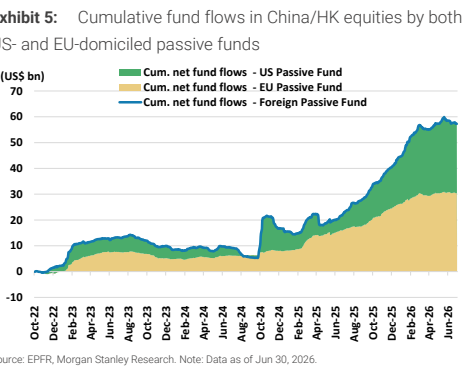图3. 中国/香港股票累计资金流向