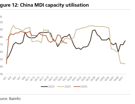 图5. 中国MDI产能利用率