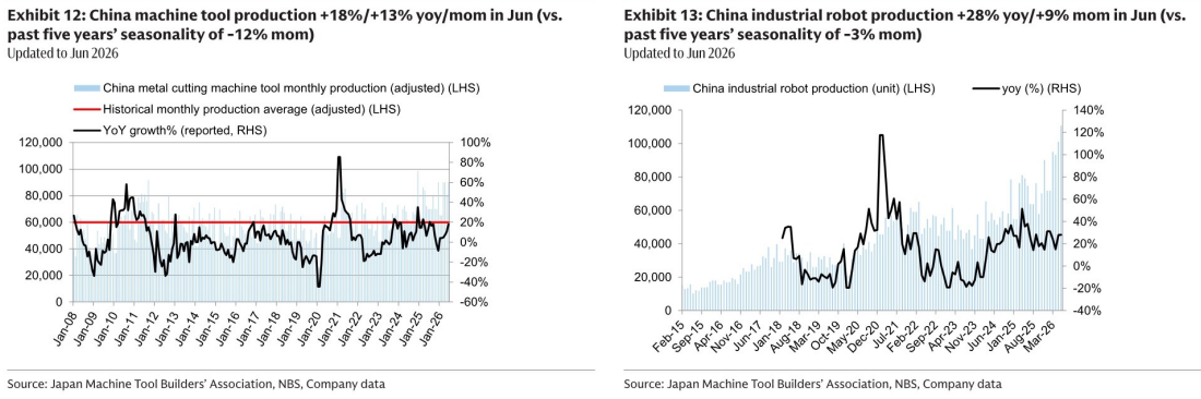 图2. 中国机床产量6月同比+18%/环比+13%（对比：中国工业机器人产量6月同比+28%/环比+9%）